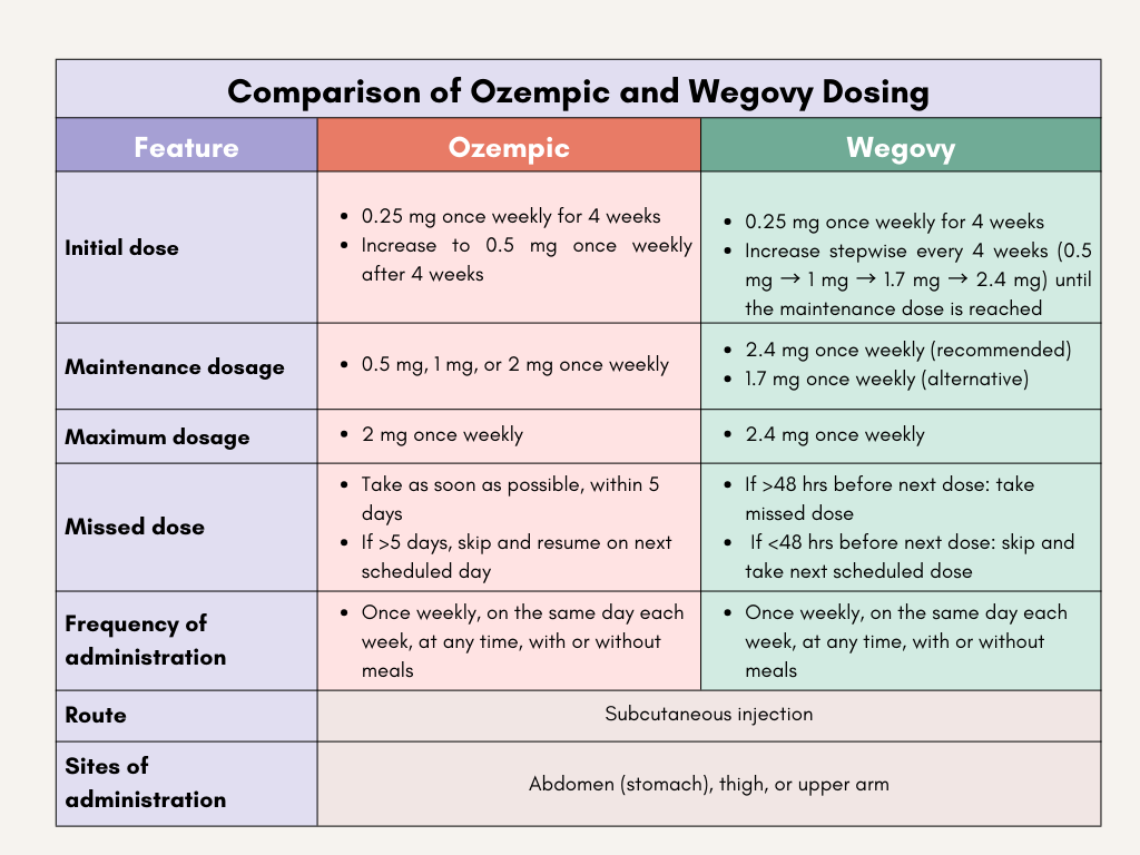 Comparison of Ozempic & Wegovy Dosing