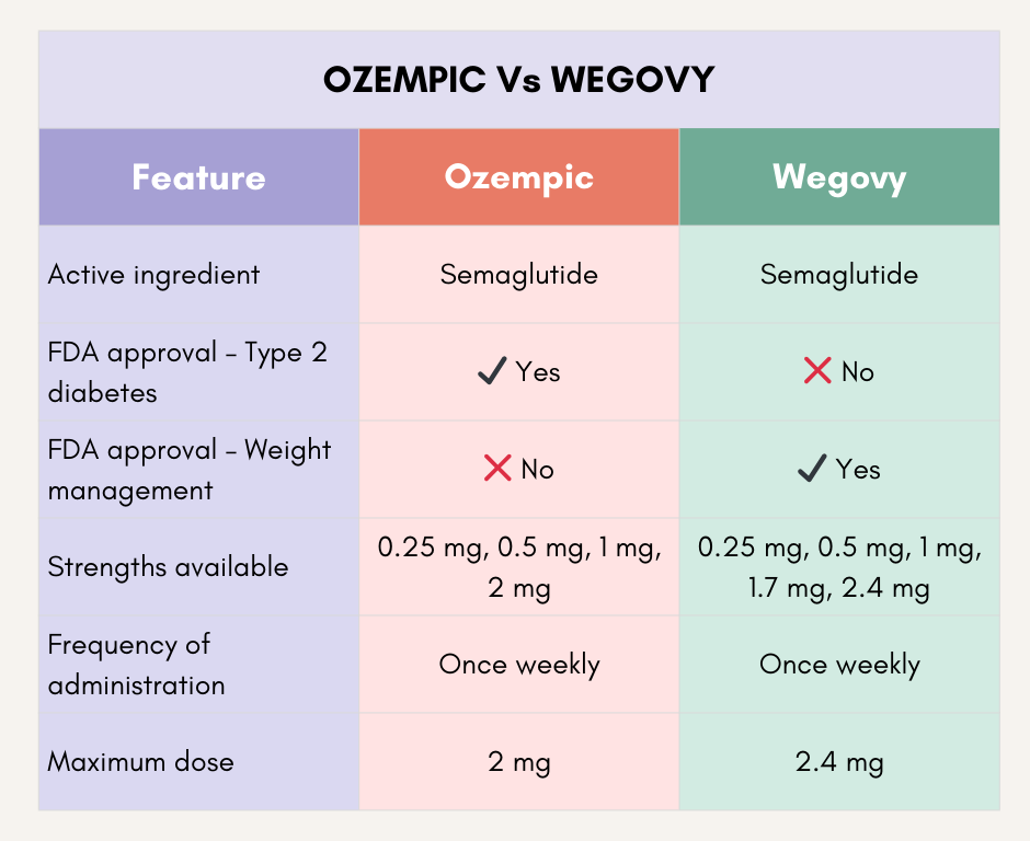 Ozempic vs Wegovy