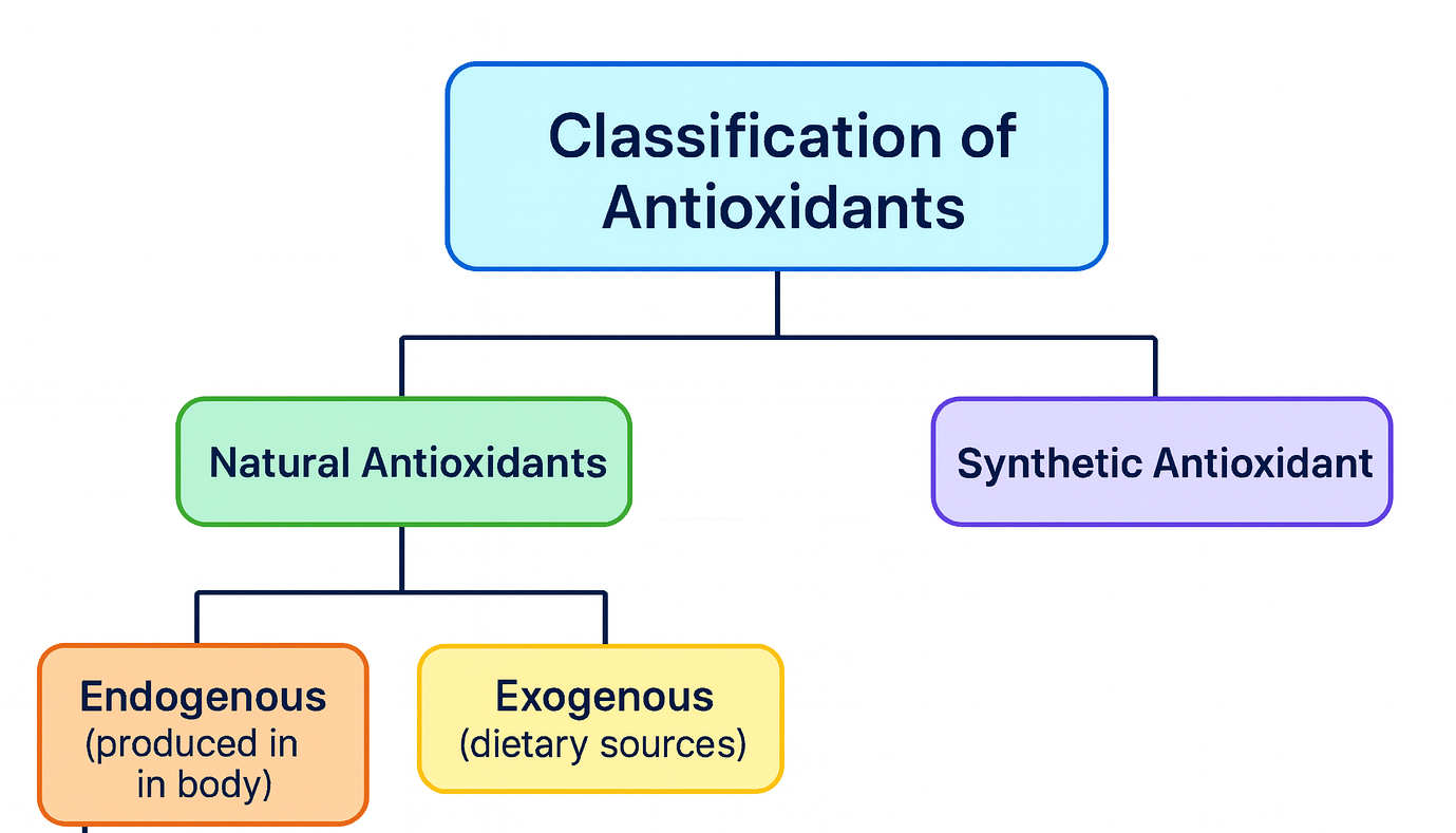 Classification of Antioxidants