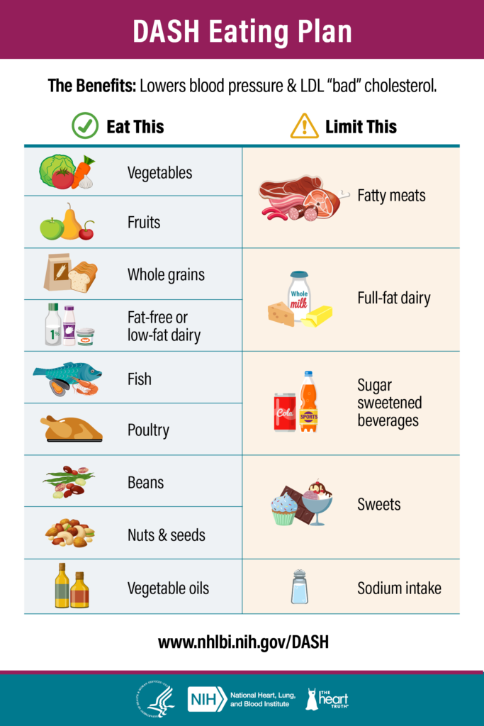Visual Guide to the Healthy DASH Diet: Recommended Foods and Foods to Avoid.