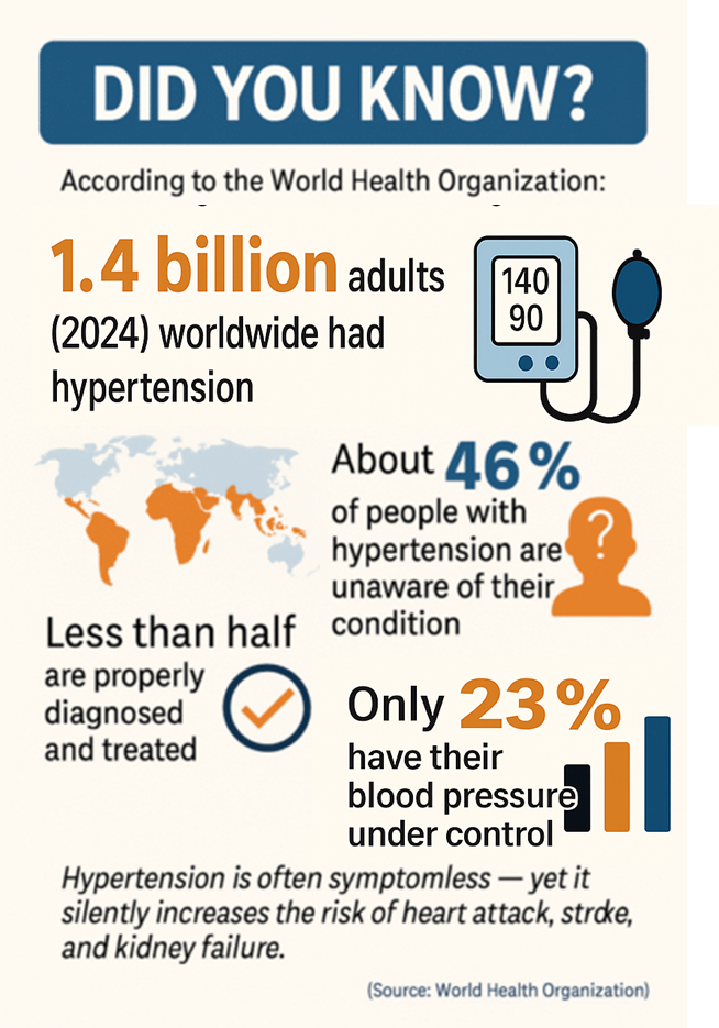 High Blood Pressure Global Statistics