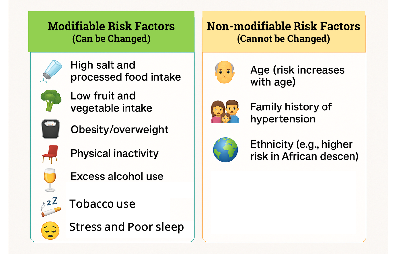 Modifiabel and Non-Modifiable Risk factors
