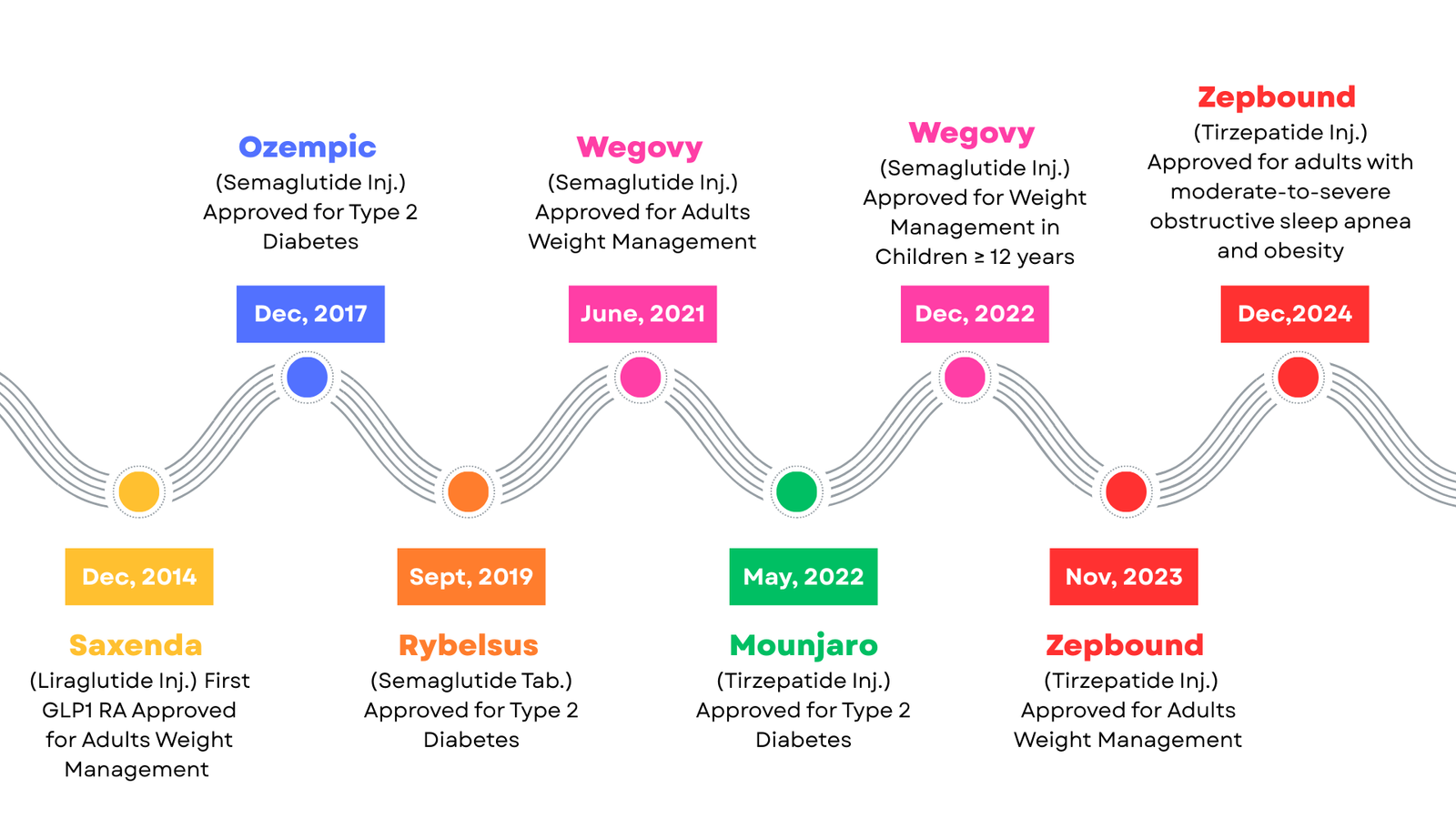 Key Approval Timeline of Semaglutide and Tirzepatide Brands (Weight loss drugs in India)