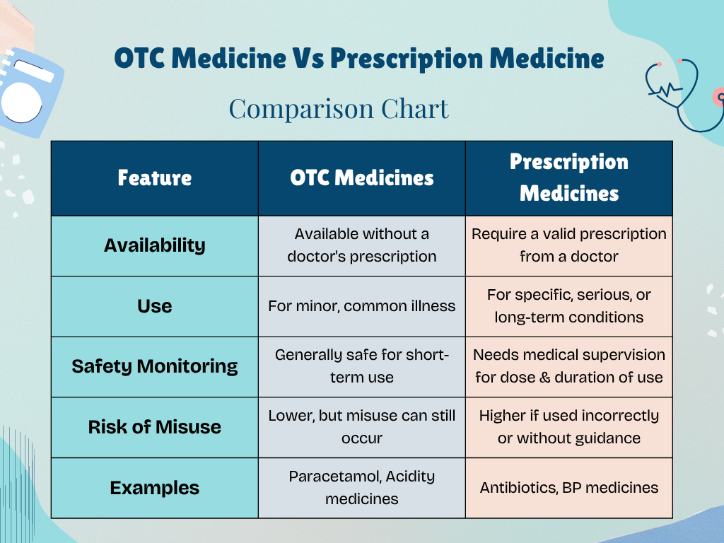 OTC vs Prescription Medicine Comparison