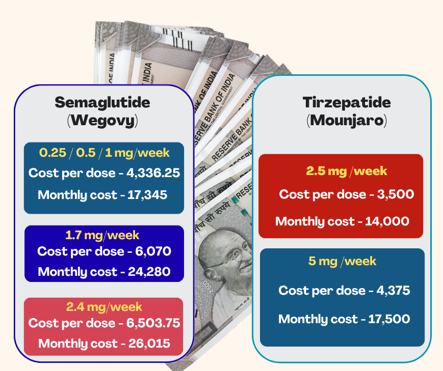 Weight loss drugs: Semaglutide and Tirzepatide Brands Therapy Cost in India