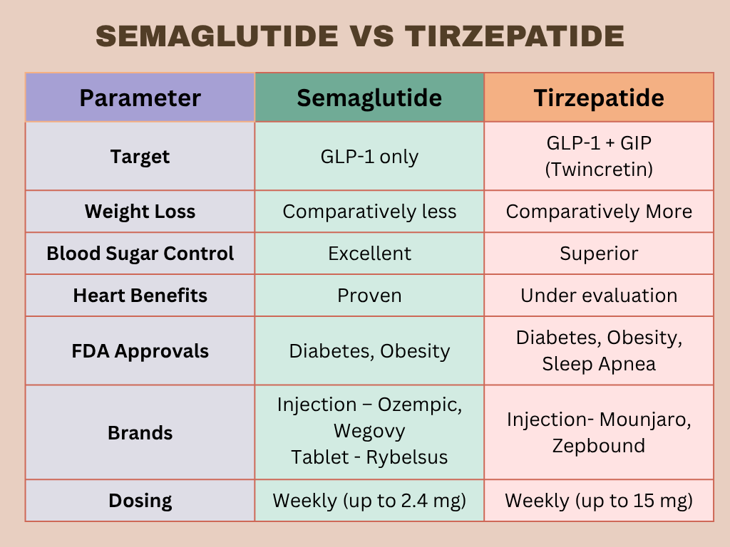 Semaglutide and Tirzepatide key Differences