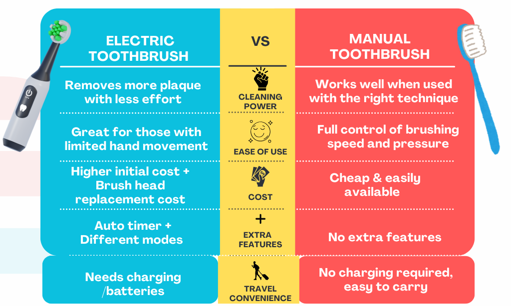Comparison Chart Electric vs Manual Toothbrush