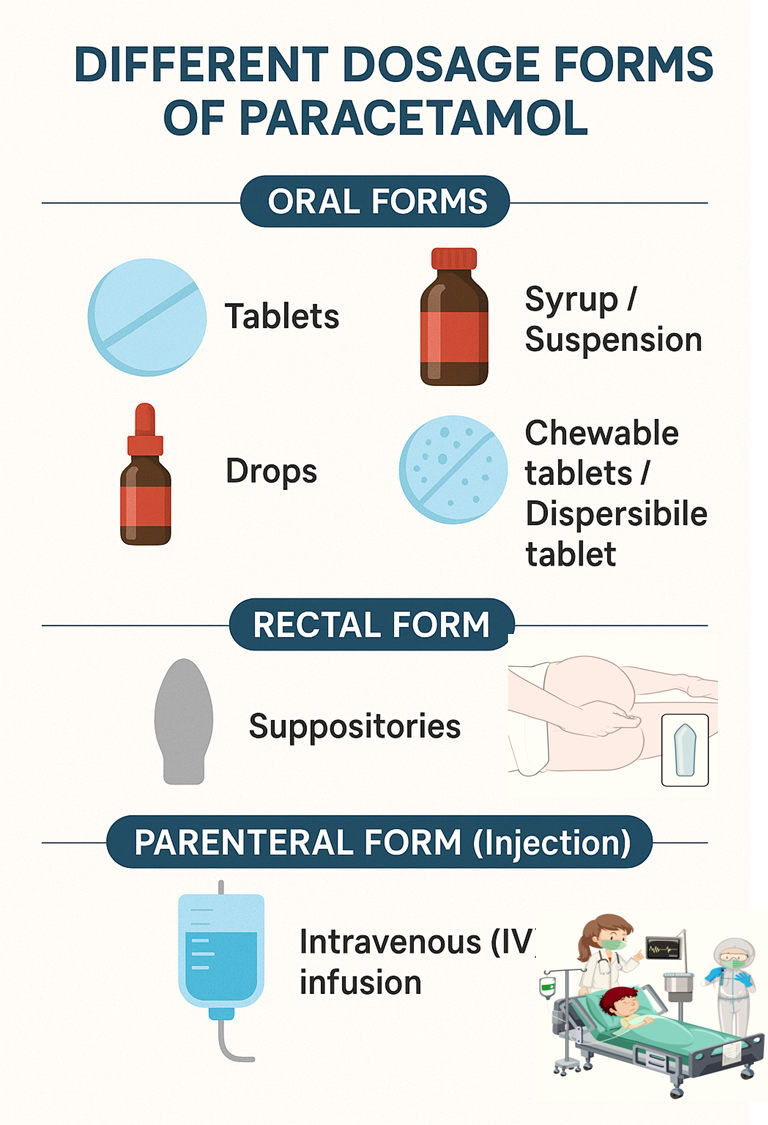 Paracetamol Dosage Form