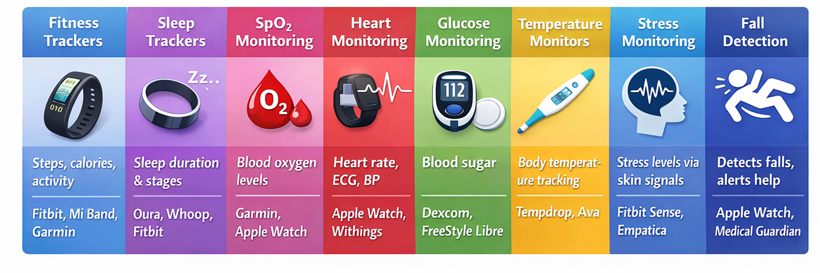 Health Devices Based on Function
