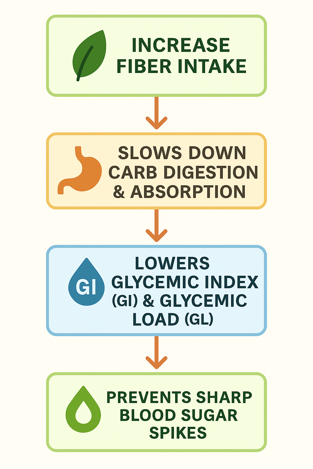Effect of Fiber on Glycemic index & Load