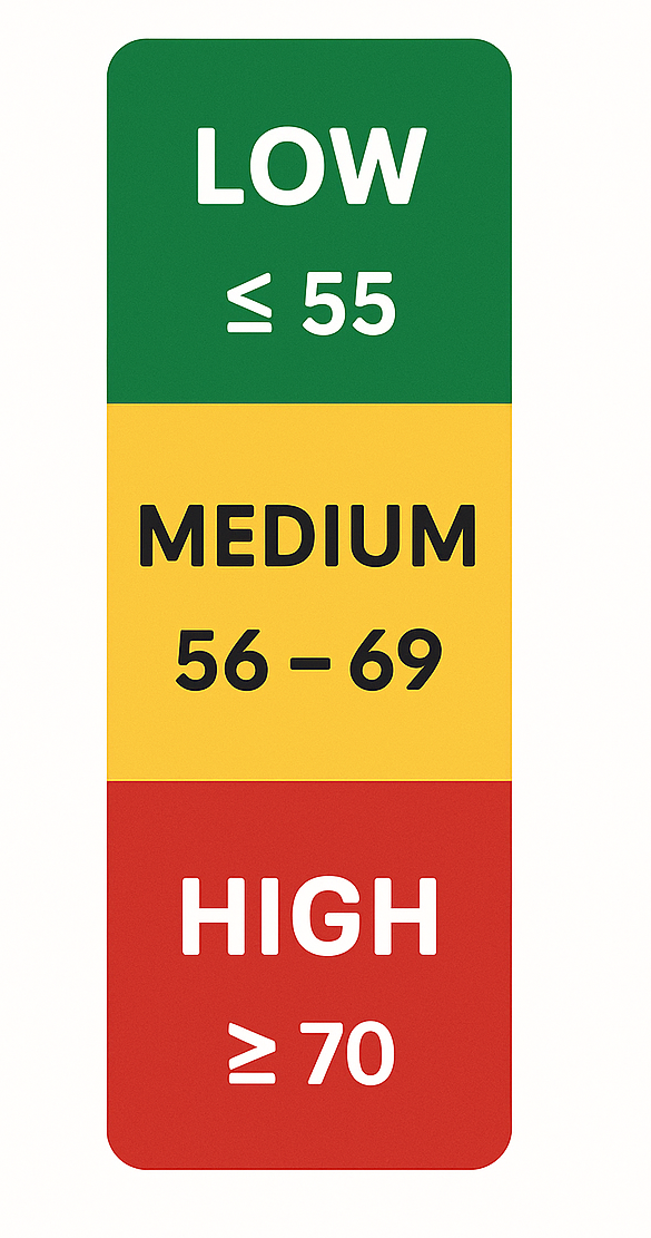 Classification Glycemic Index