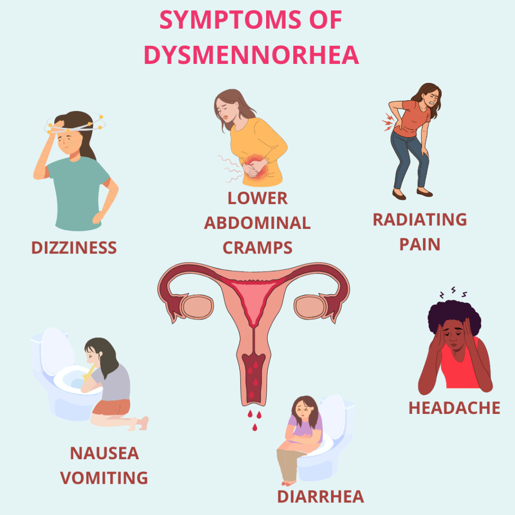Symptoms of Dysmenorrhea