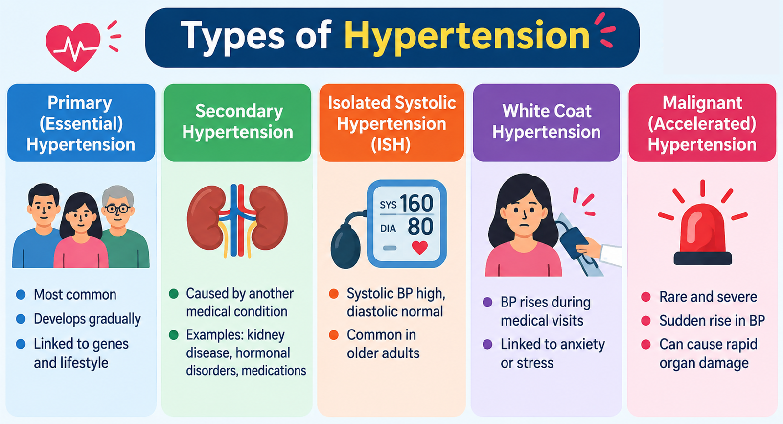 Types of High Blood Pressure