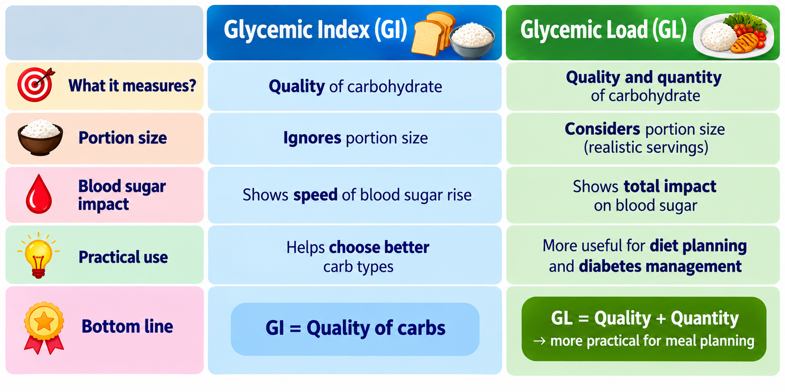 Glycemic Index vs Load