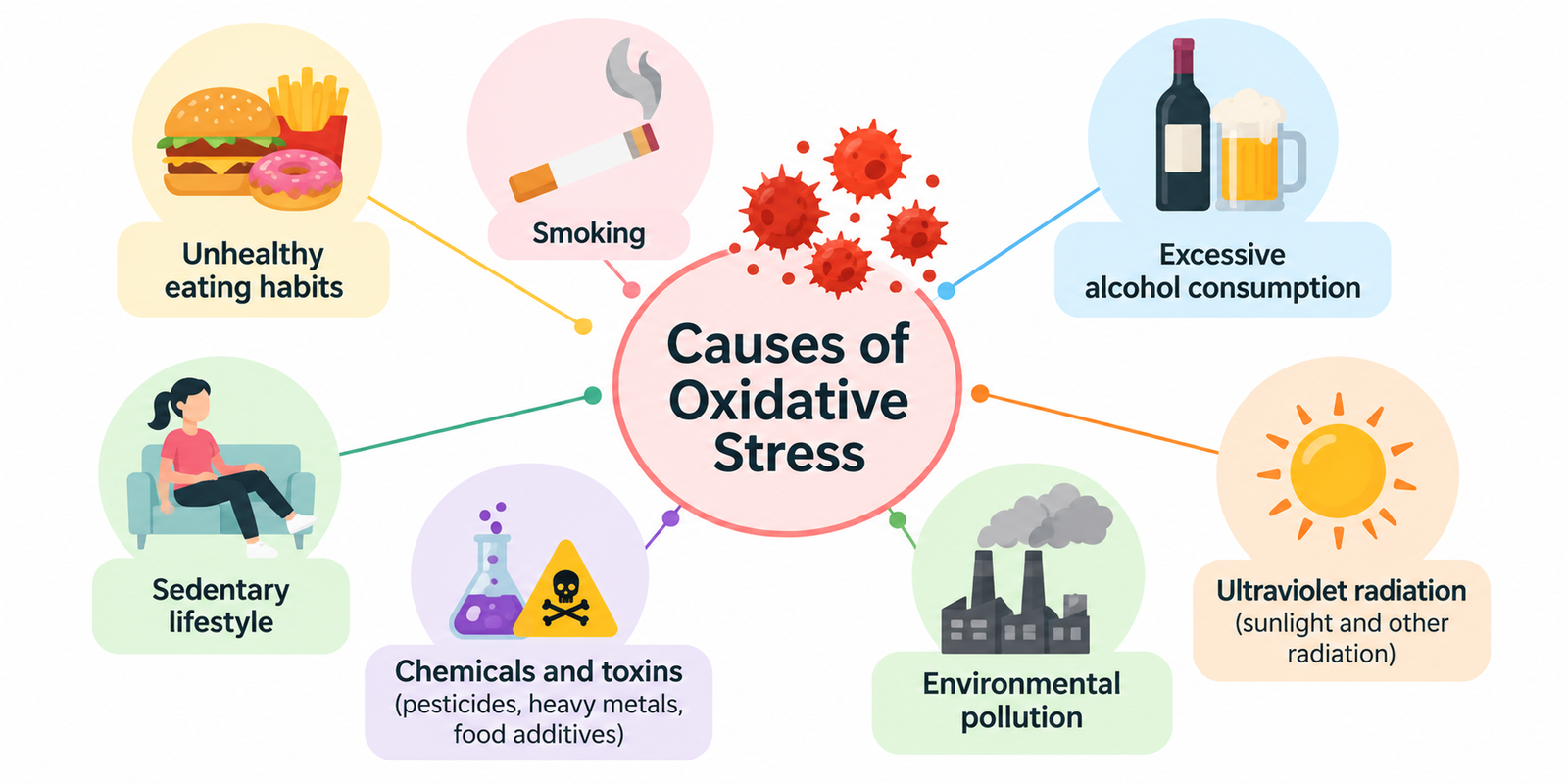 Causes of Oxidative Stress