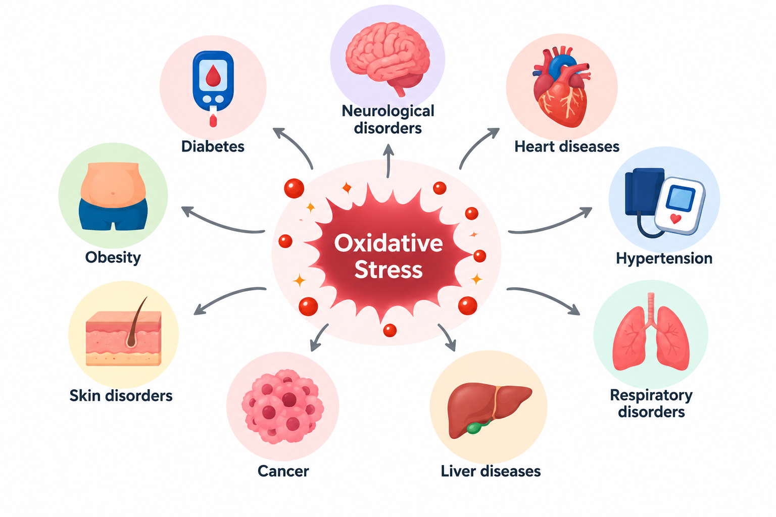 Harmful Effect of Oxidative Stress