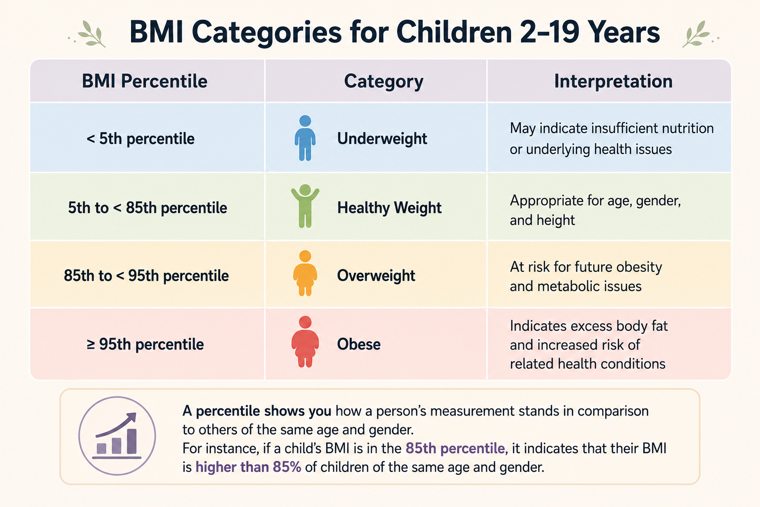 BMI categories