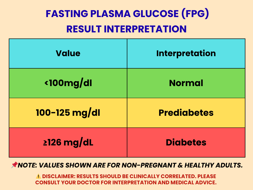 FPG Result Interpretation