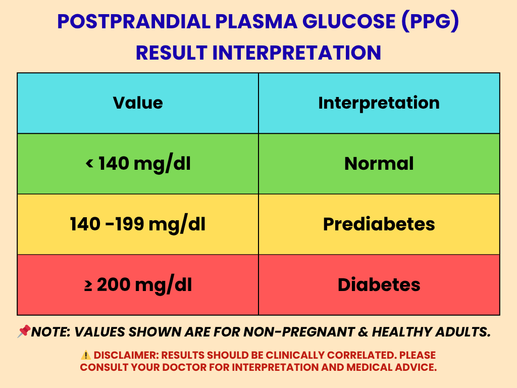 PPG Reuslt Interpretation