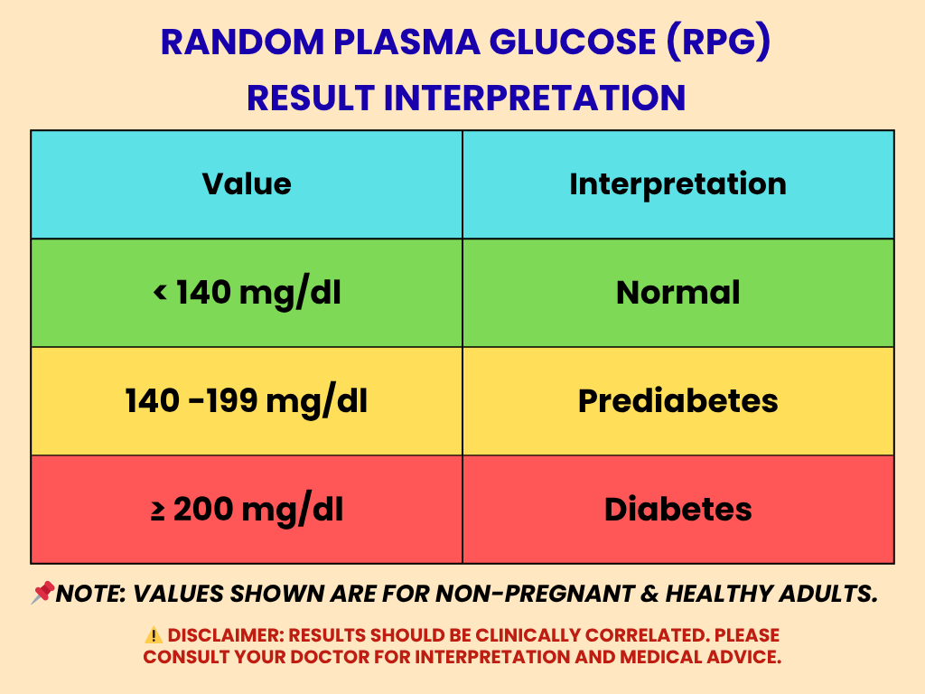 Random Plasma Glucose Results