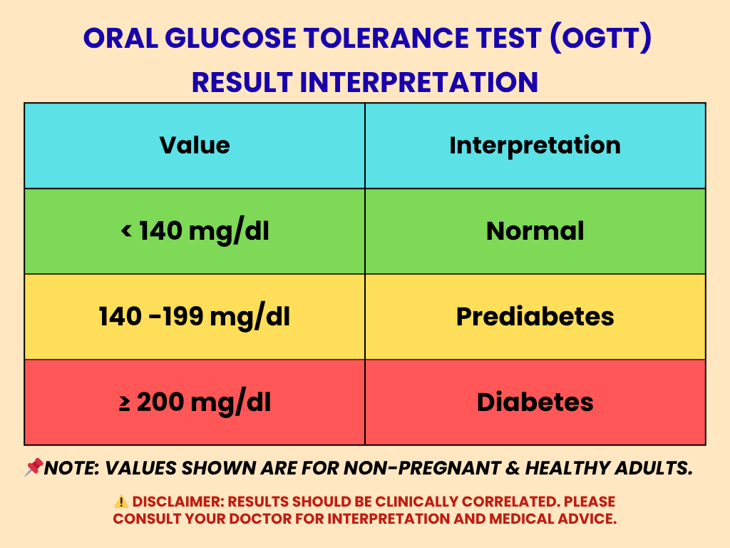 OGTT Results Interpretation