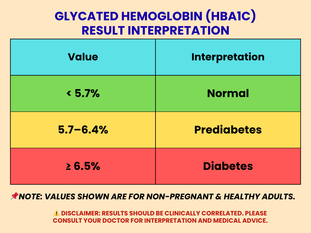 HB1Ac Result Interpretation