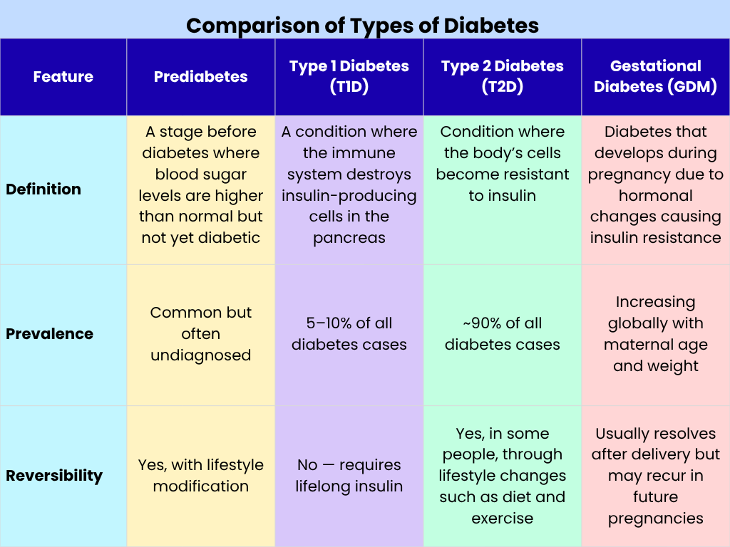 Comparision of Different Types of Diabetes