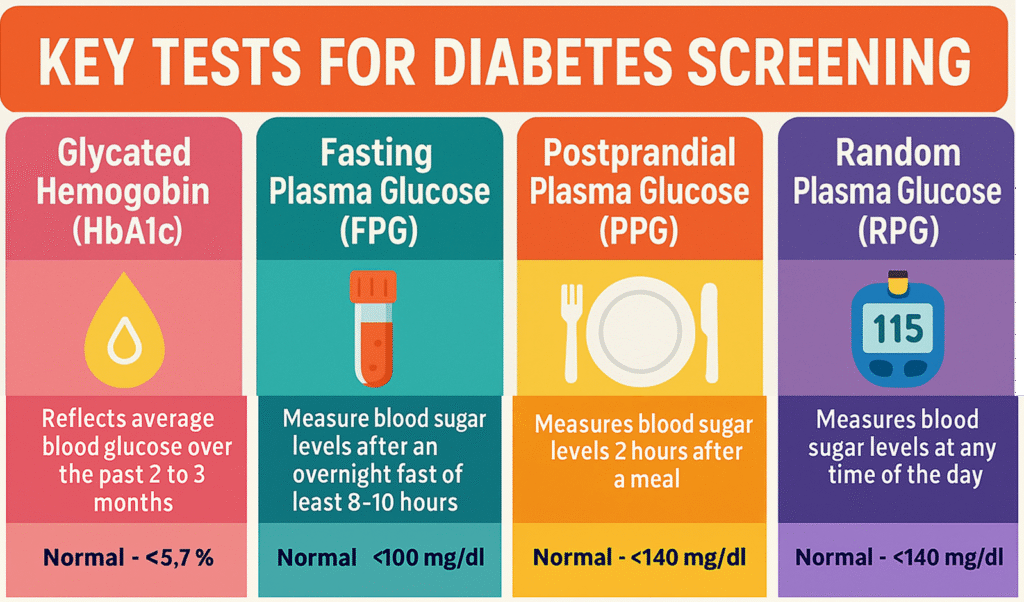 Key Test For Diabetes Screening