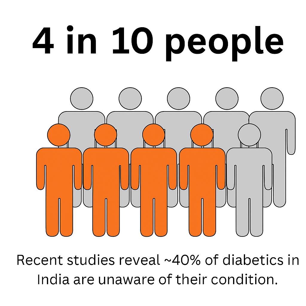 Poster Showing Percentage of Indian unaware of having Diabetes