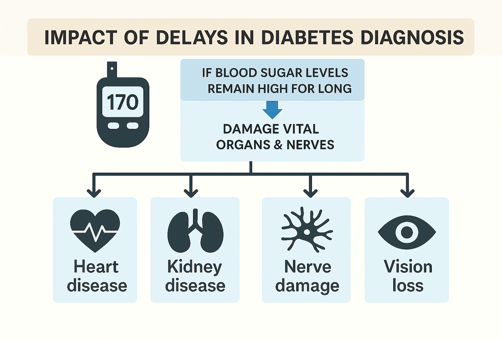 Impact of Delay in Diabetes Diagnosis