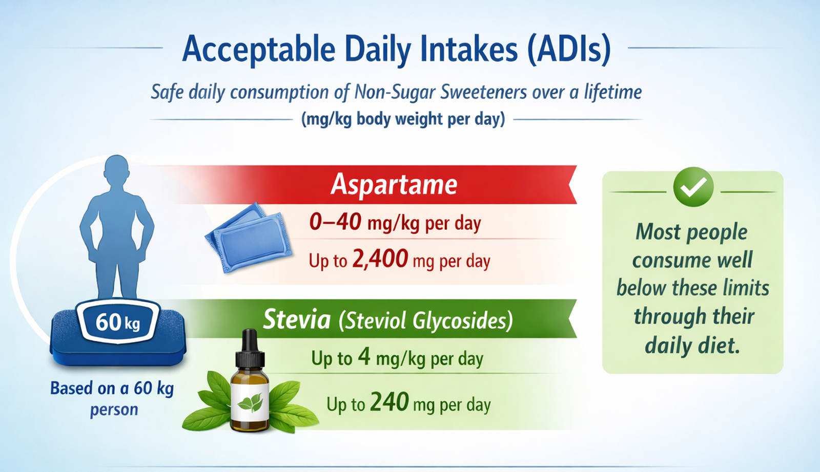 Non-sugar sweeteners - Acceptable Daily Intakes