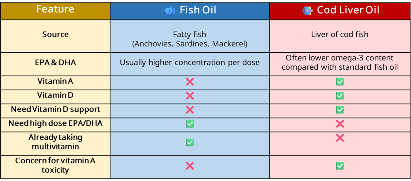Fish oil vs Cod liver oil