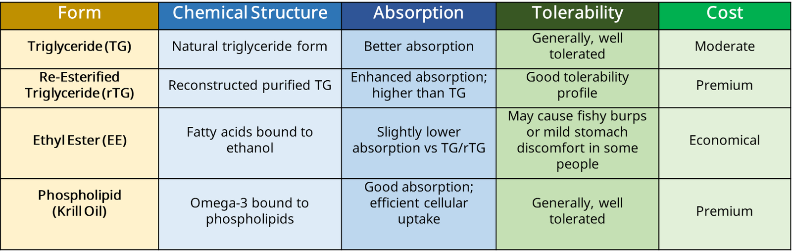 Different forms of Omega-3