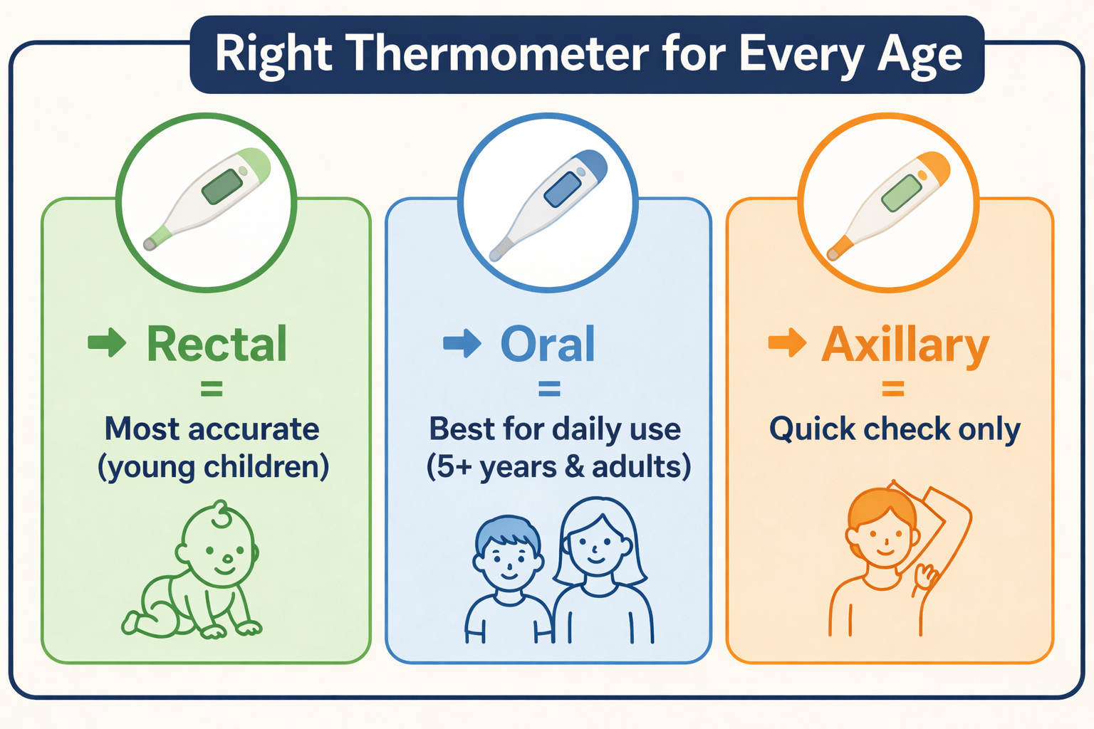 Right thermometer by age
