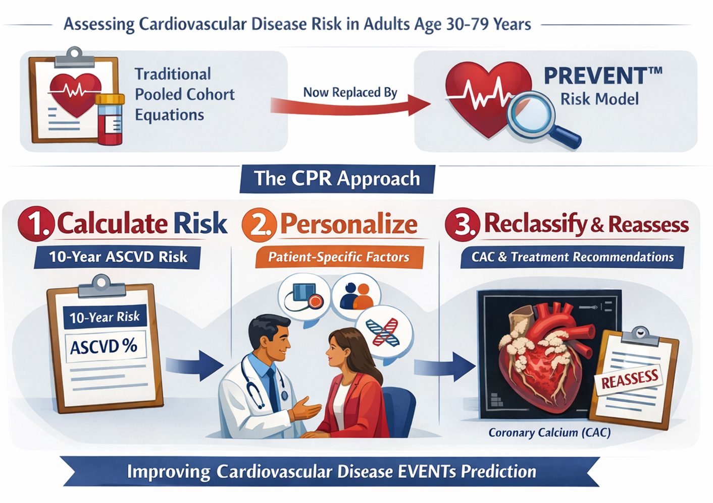 A New Risk Calculator: PREVENT™ Model - Dyslipidemia 2026 Guidelines