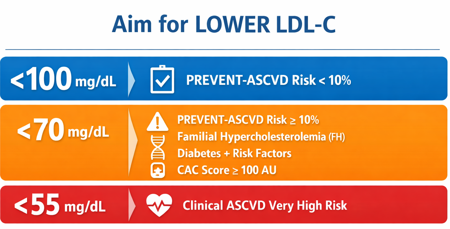 LDL Target Based on PREVENT ASCVD