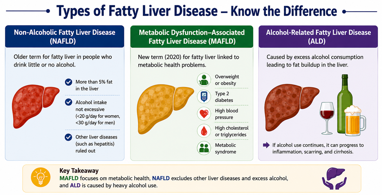 Types of Fatty Liver Disease