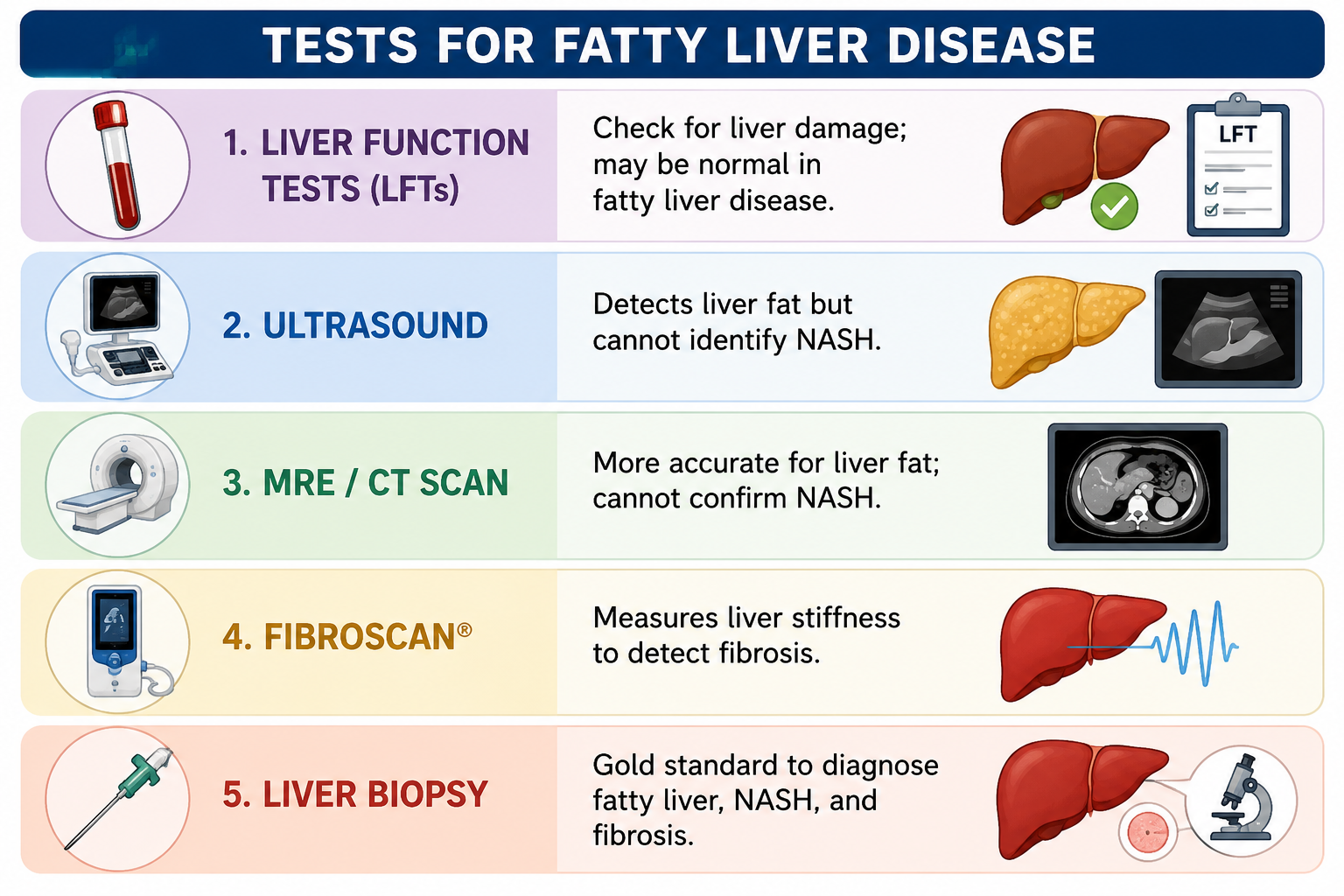 Tests for Fatty Liver Disease