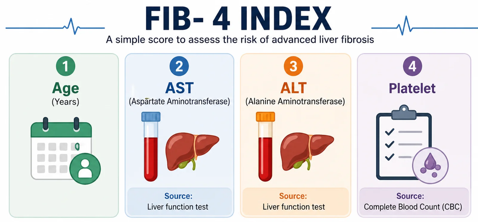 FIB-4 parametrs used