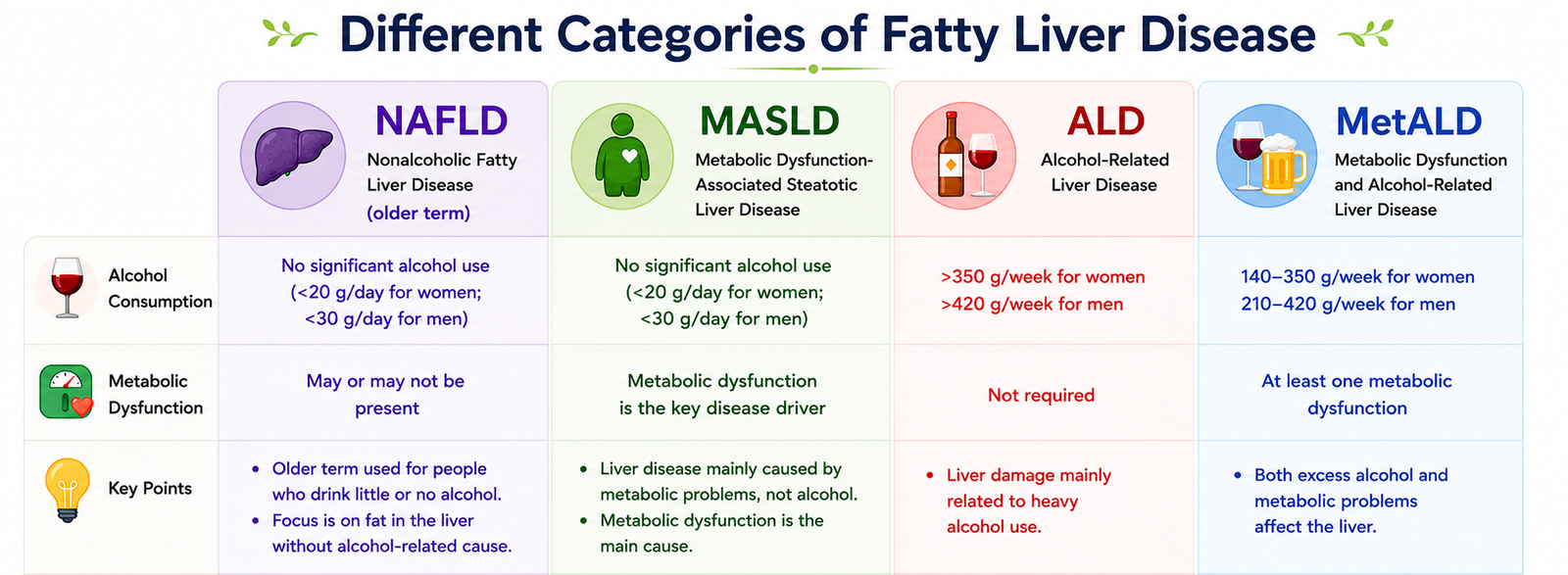 Different Categories of Fatty Liver Disease