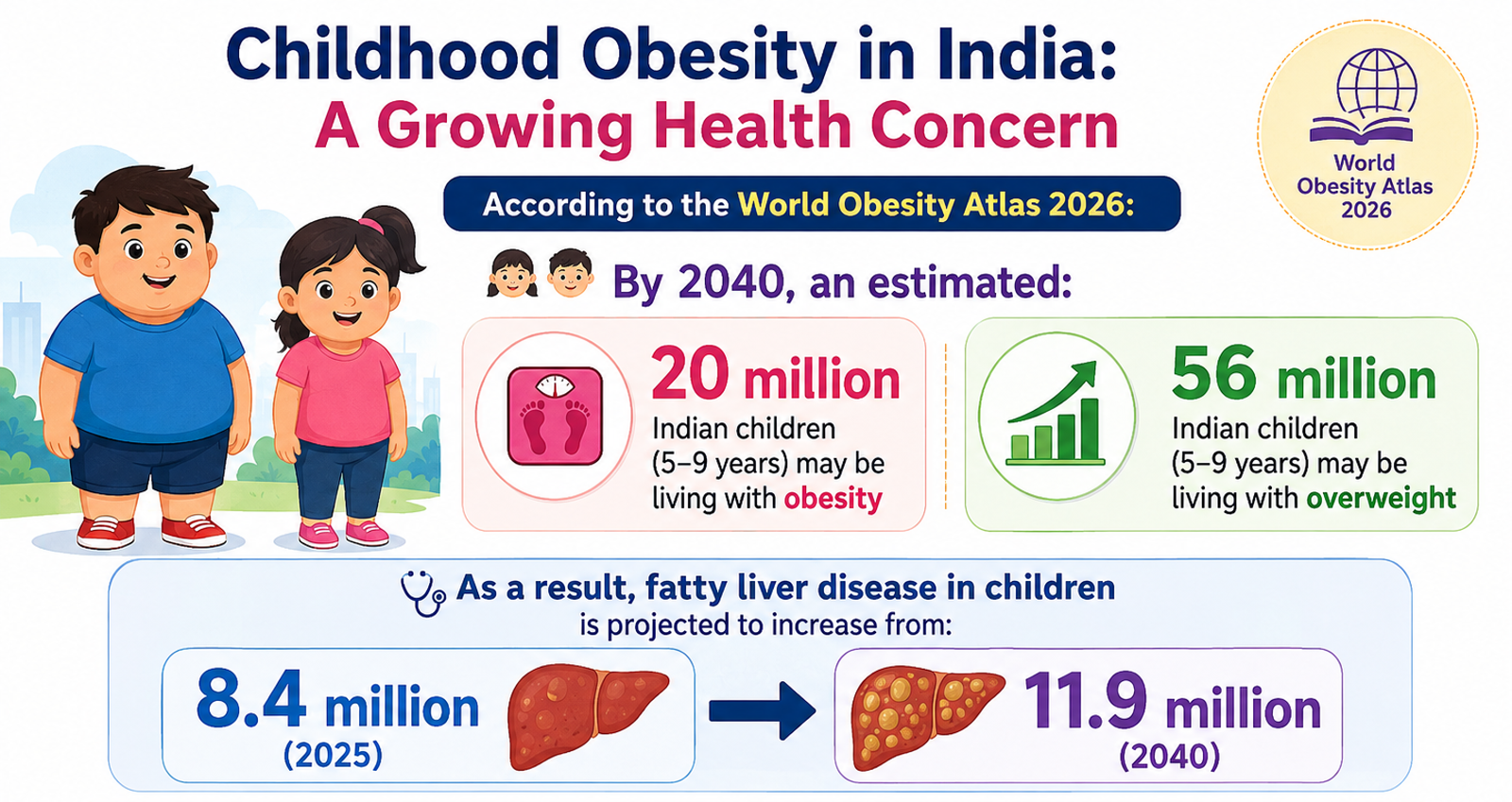 Rise in Fatty Liver Disease
