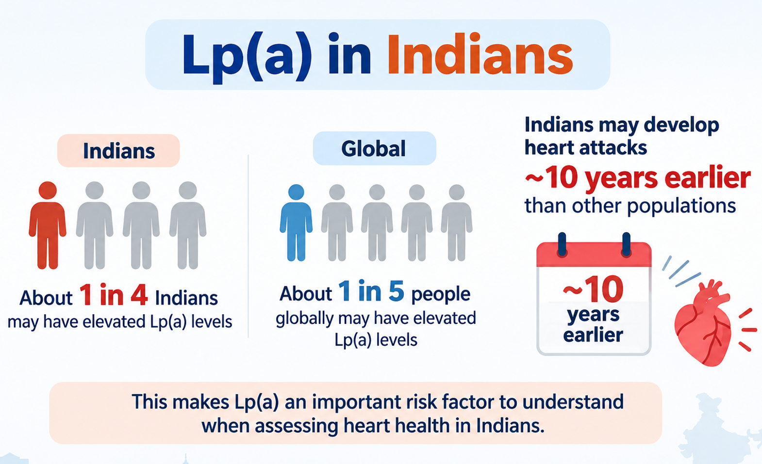 Lipoprotein a in Indians
