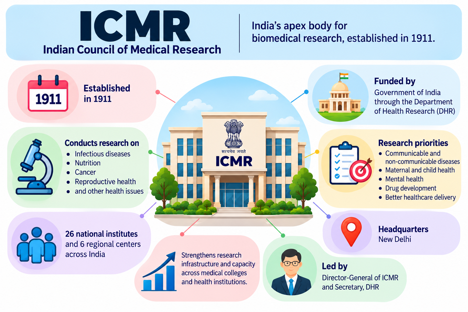 ICMR