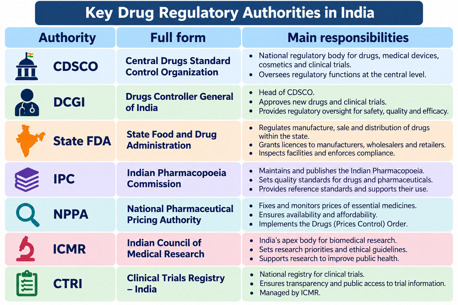 Regulatory Authorities of India