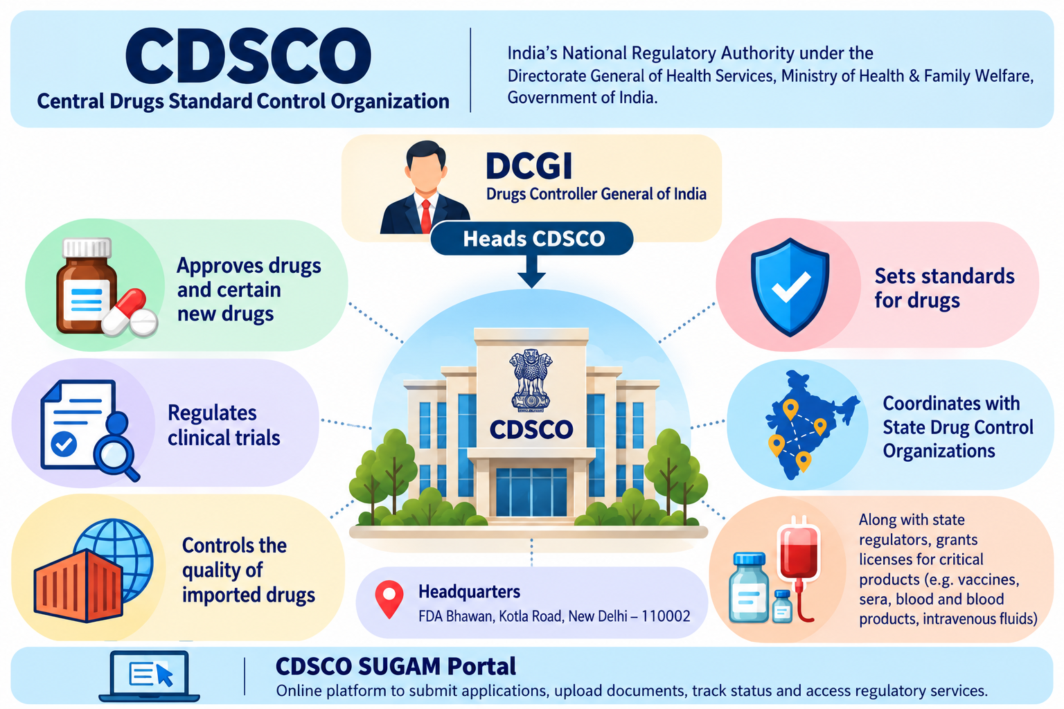 CDSCO