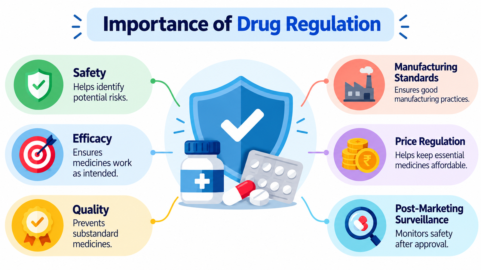 Importance of Drug Regulation and Regulatory Authorities