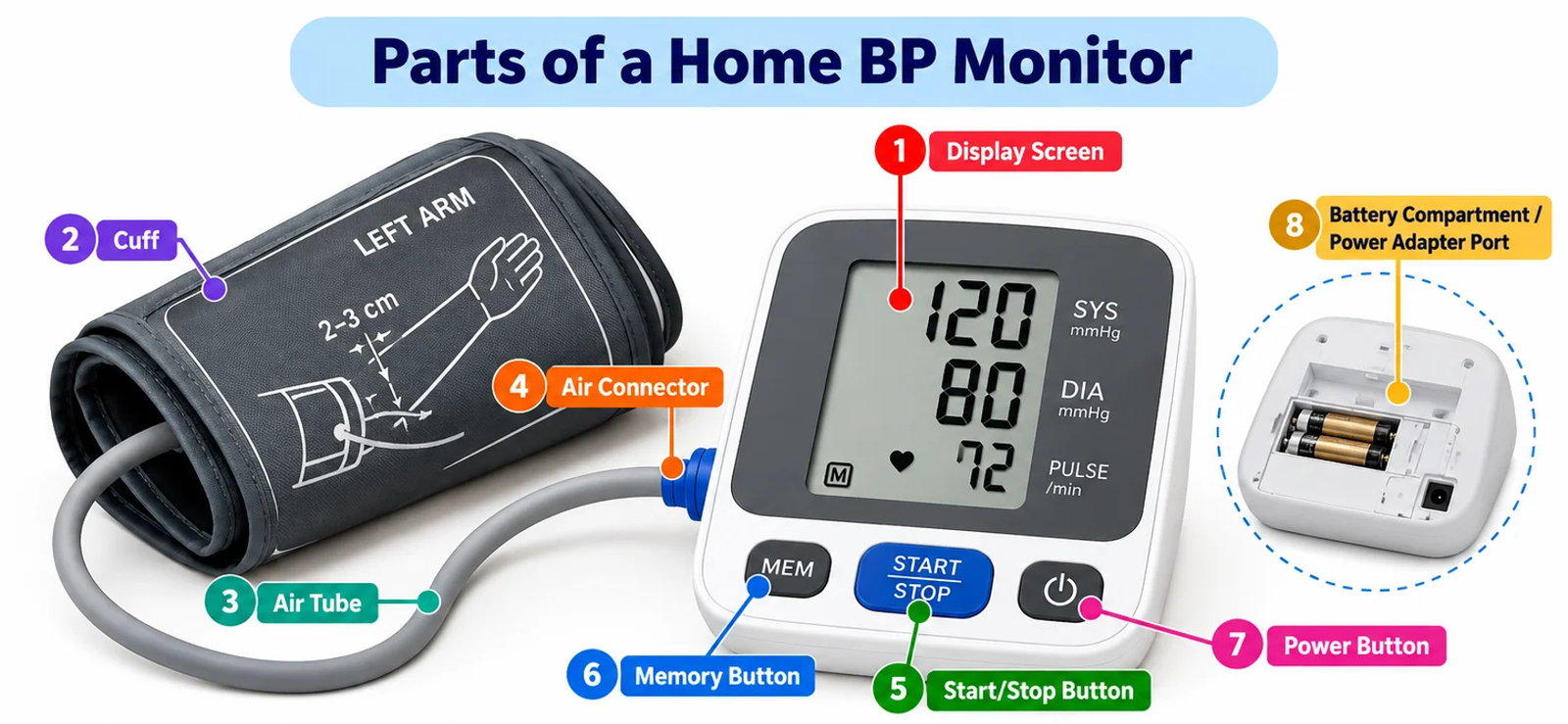 Parts of Home Blood Pressure Device