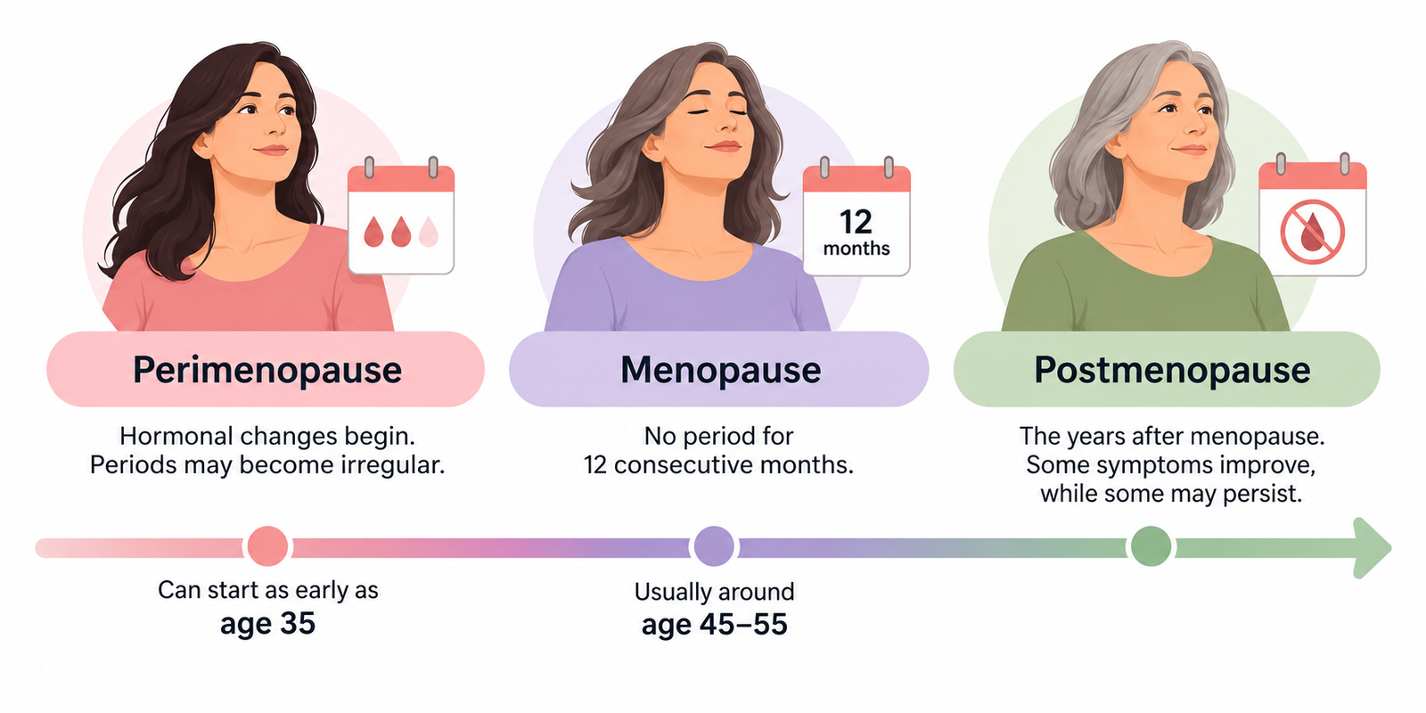 Menopause Stages